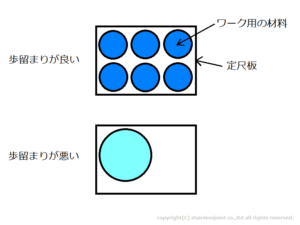 Q0243 歩留まり(歩留り、歩留、ぶどまり)とは何を意味していますか。