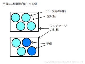 Q0256 なぜミルシートが必要な材料の材料費が高くなる場合があるのですか。