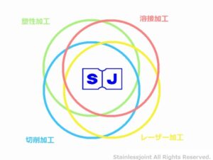 1.「曲げる」「くっつける」「削る」の組み合わせ加工が得意！