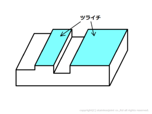 Q0144 つらいち(ツライチ)、どうつら(同ツラ、同面)とは何を意味していますか。