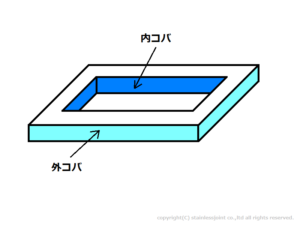 Q0222 内コバ(ウチコバ、うちこば)、外コバ(ソトコバ、そとこば)とは何を意味していますか。