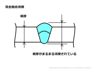 Q0148 完全融合溶接、完全溶け込み(溶込み)溶接、フルペネ(フルペネトレーション、full penetration)溶接とは何を意味していますか。
