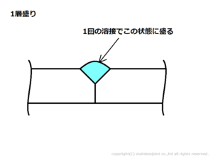 Q0218 1層盛り(単層盛り)、ワンパスとは何を意味していますか。