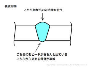 Q0073 裏波(うらなみ)、裏波溶接とは何を意味していますか。