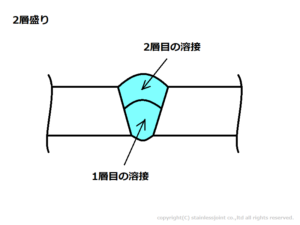 Q0219 2層盛り、3層盛り、多層盛りとは何を意味していますか。