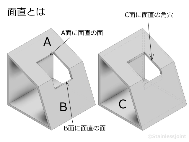 Q0451 面直(めんちょく)とは何を意味していますか。