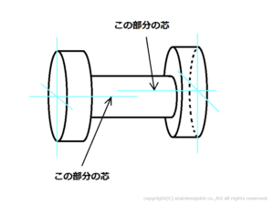 Q0116 芯(しん)とは何を意味していますか。