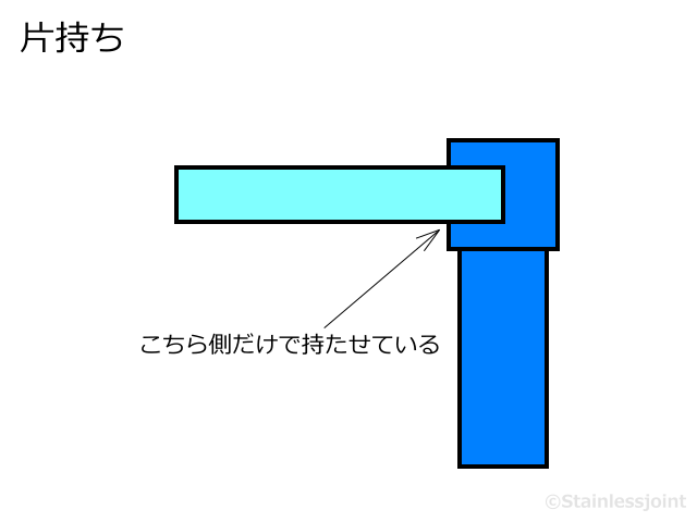 Q0473 片持ち(かたもち)とは何を意味していますか。