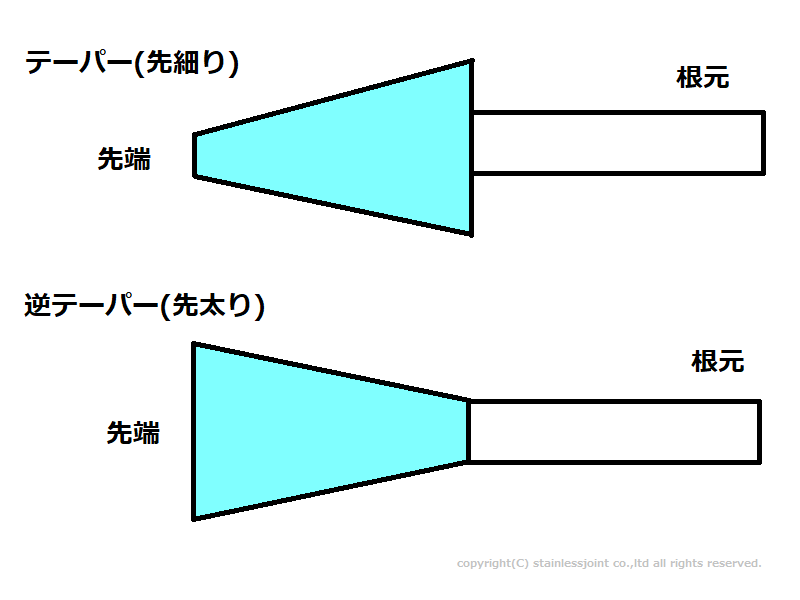 Q0477 テーパー(テーパ)とは何を意味していますか。